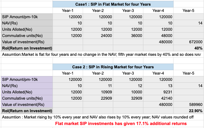 SIP investment benefits in a flat market