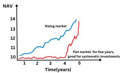 Graph to depict the advantage of investing in flat markets